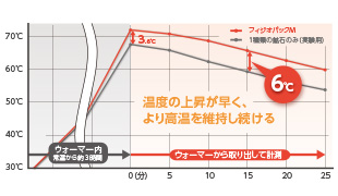 温度持続力図